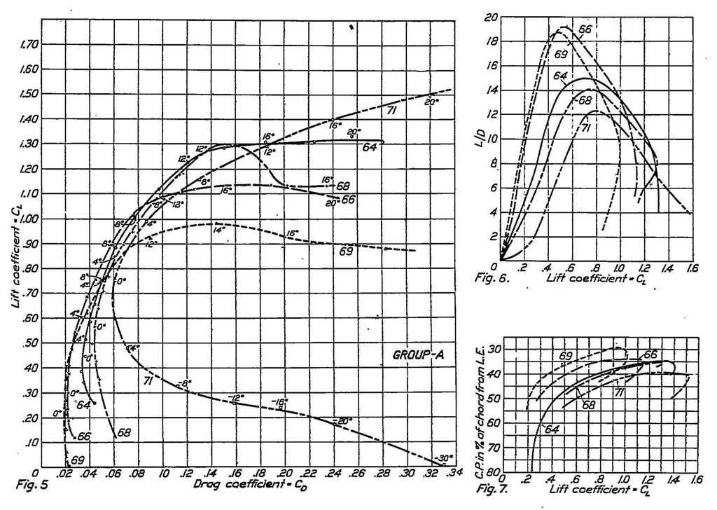 An illustration from Aerodynamic properties of thick airfoils II, 1923, leaf 8
