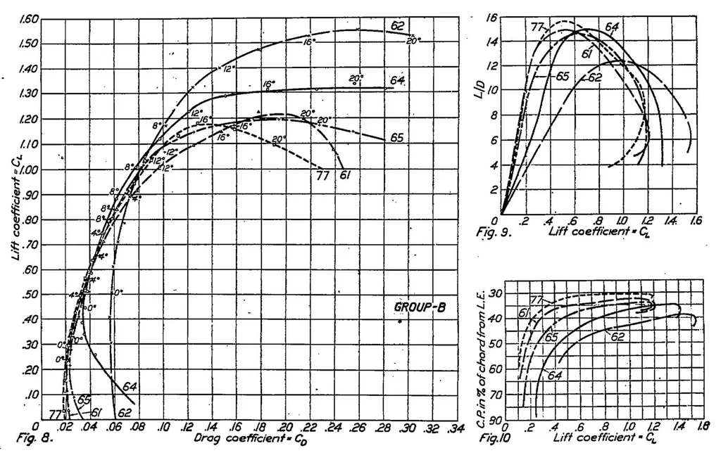 An illustration from Aerodynamic properties of thick airfoils II, 1923, leaf 9