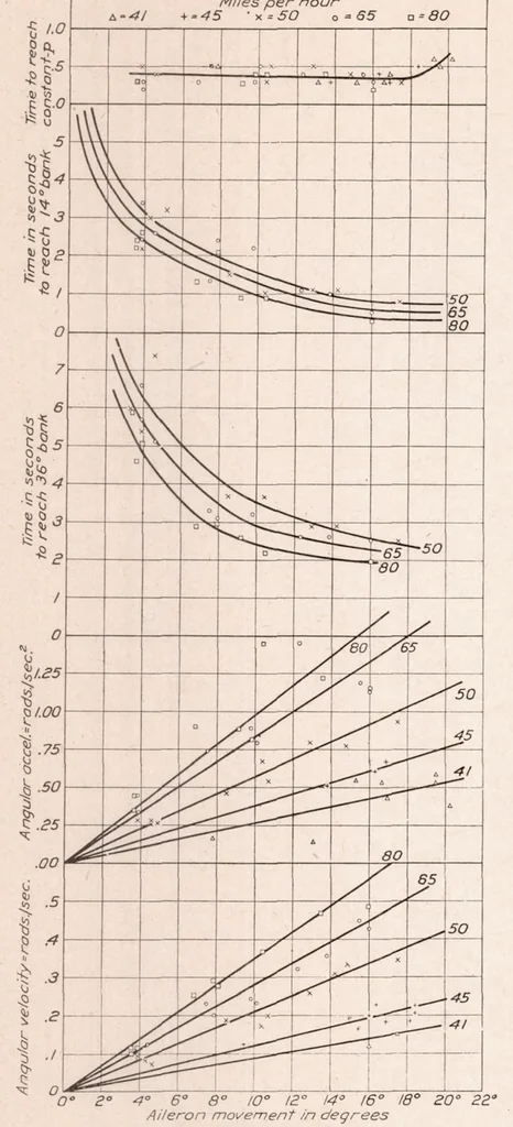An illustration from Controllability and Maneuverability of Airplanes, 1923, leaf 10