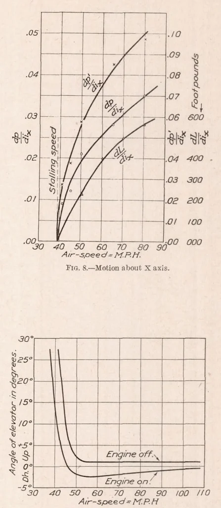 An illustration from Controllability and Maneuverability of Airplanes, 1923, leaf 10