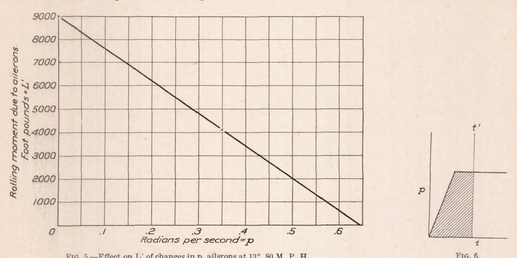 An illustration from Controllability and Maneuverability of Airplanes, 1923, leaf 8