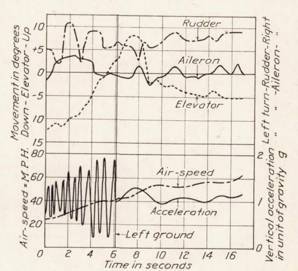 An illustration from A Study of Taking off and Landing an Airplane, 1923, leaf 7