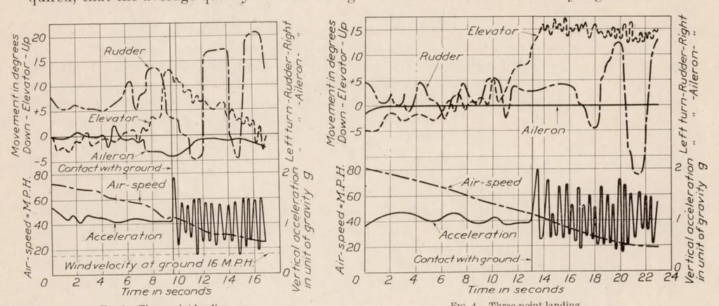 An illustration from A Study of Taking off and Landing an Airplane, 1923, leaf 8