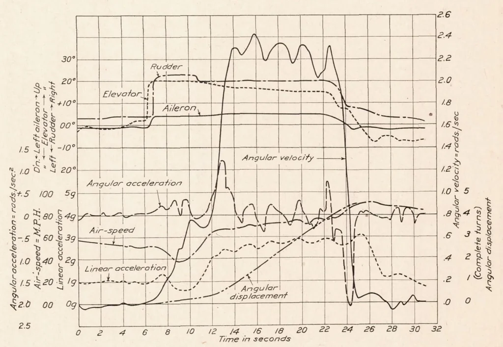 An illustration from A Study of Airplane Maneuvers with Special Reference to Angular Velocities, 1923, leaf 8