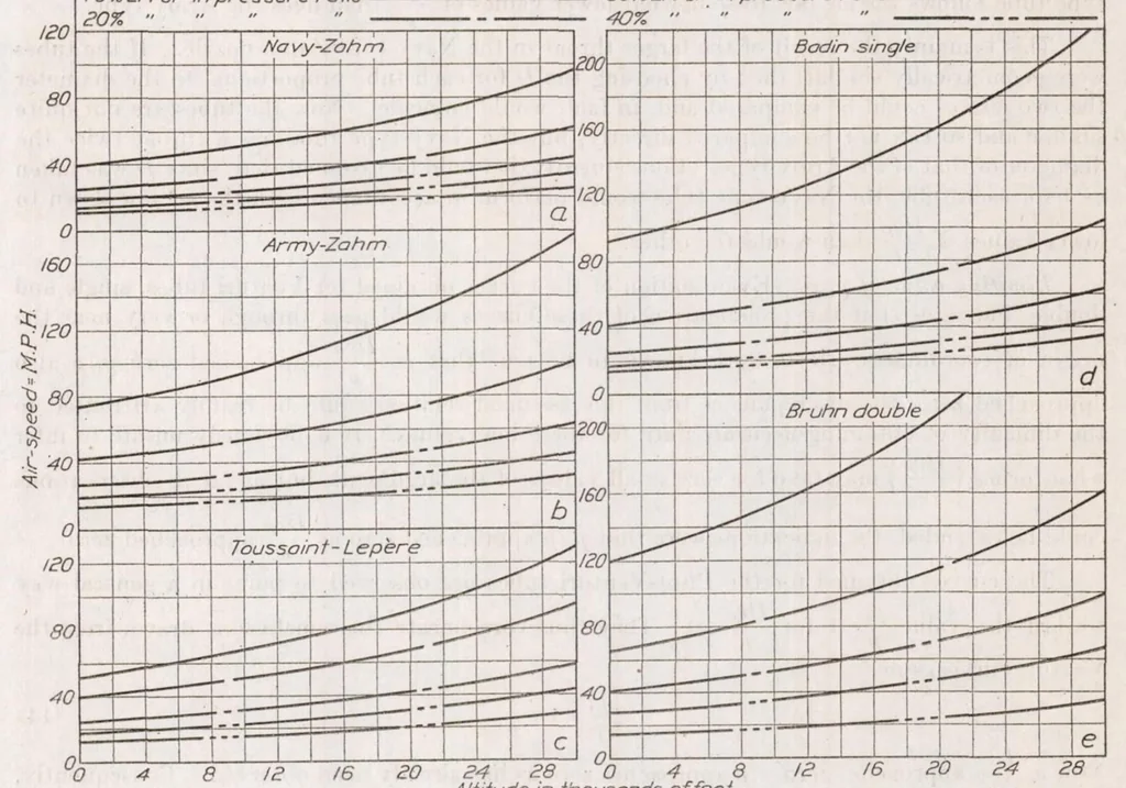 An illustration from The Altitude Effect on Air Speed Indicators II, 1923, leaf 34