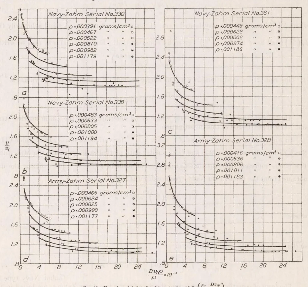 An illustration from The Altitude Effect on Air Speed Indicators II, 1923, leaf 40