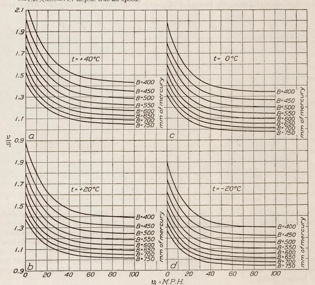 An illustration from The Altitude Effect on Air Speed Indicators II, 1923, leaf 43