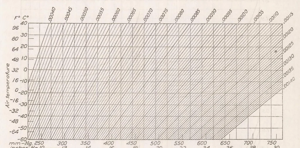 An illustration from The Altitude Effect on Air Speed Indicators II, 1923, leaf 44