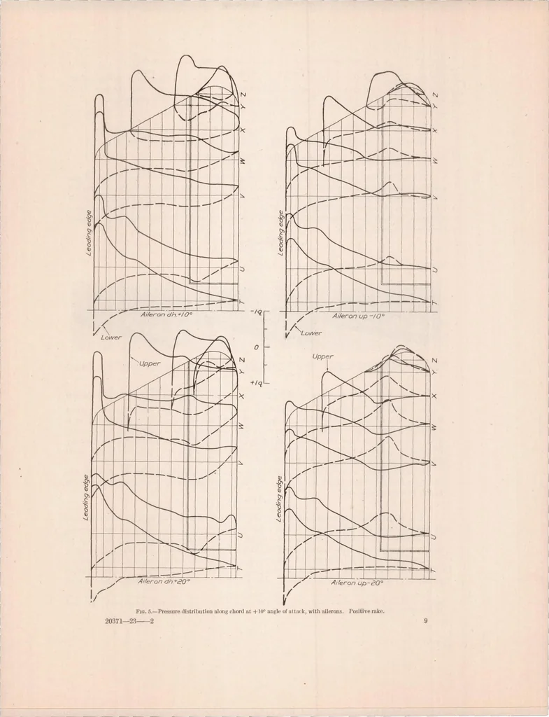 An illustration from The Distribution of Lift Over Wing Tips and Ailerons, 1924, leaf 10