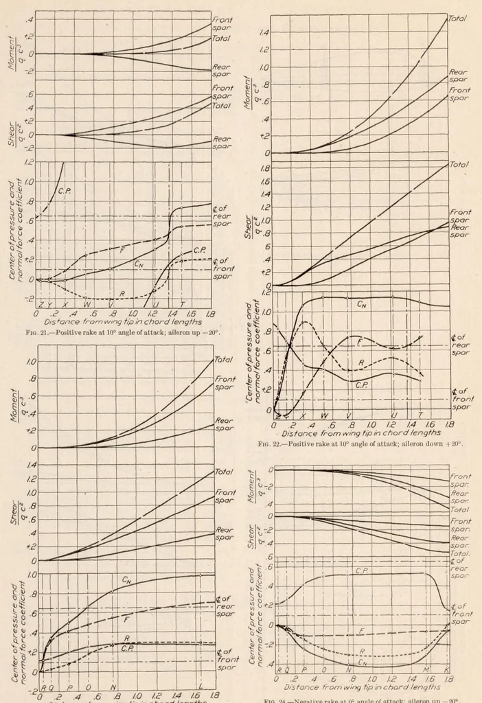 An illustration from The Distribution of Lift Over Wing Tips and Ailerons, 1924, leaf 17