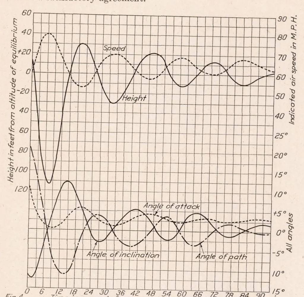 An illustration from Complete Study of Longitudinal Oscillation of a VE-7 Airplane, 1924, leaf 6