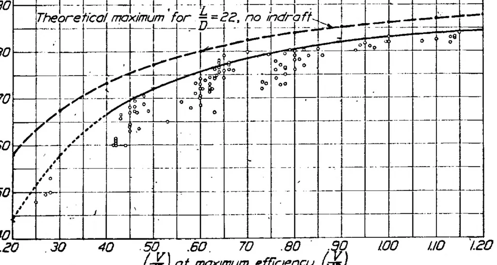 An illustration from The general efficiency curve for air propellers, 1924, leaf 6