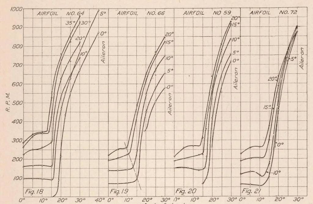 An illustration from The Effect of Airfoil Thickness and Plan Form on Lateral Control, 1924, leaf 10