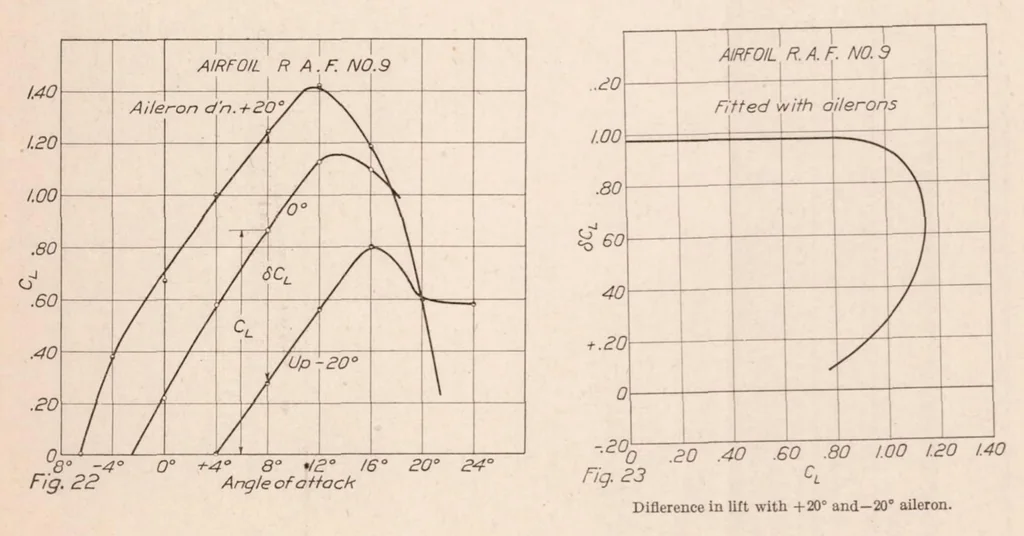 An illustration from The Effect of Airfoil Thickness and Plan Form on Lateral Control, 1924, leaf 10