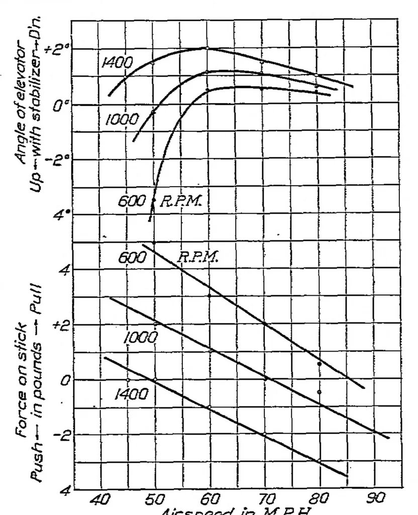 An illustration from A study of longitudinal dynamic stability in flight, 1924, leaf 4