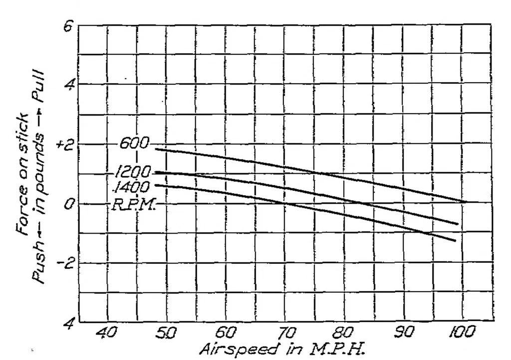 An illustration from A study of longitudinal dynamic stability in flight, 1924, leaf 4