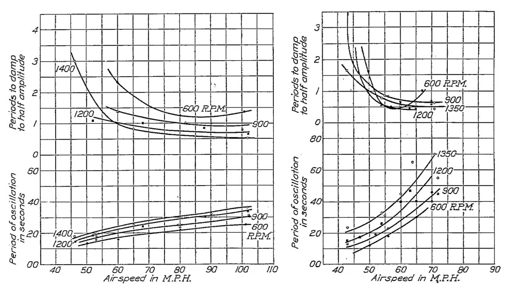 An illustration from A study of longitudinal dynamic stability in flight, 1924, leaf 6