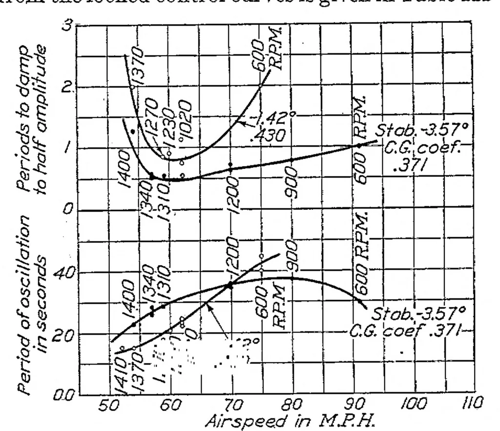 An illustration from A study of longitudinal dynamic stability in flight, 1924, leaf 7