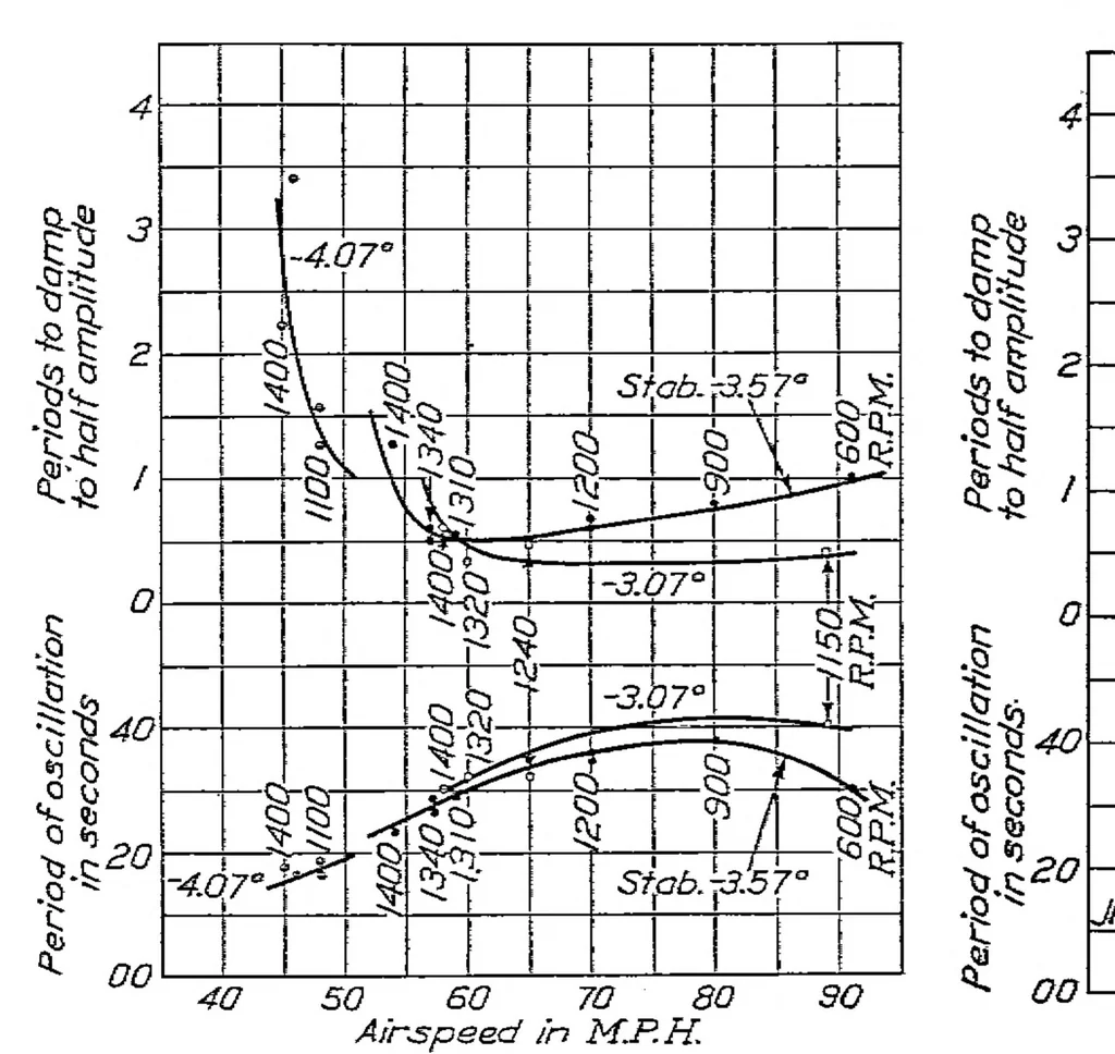 An illustration from A study of longitudinal dynamic stability in flight, 1924, leaf 8