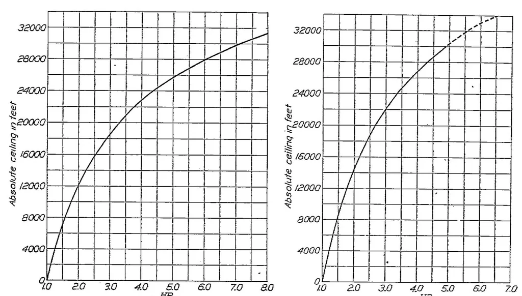 An illustration from Engine performance and the determination of absolute ceiling, 1924, leaf 8