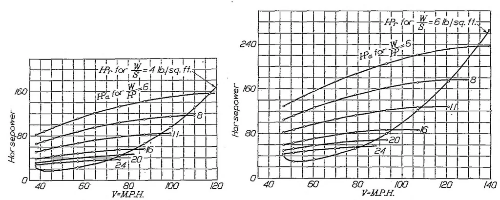 An illustration from Reliable formulae for estimating airplane performance and the effects of changes in weight, wing area, or power, 1924, leaf 6