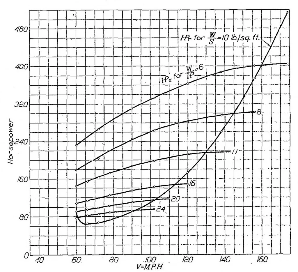 An illustration from Reliable formulae for estimating airplane performance and the effects of changes in weight, wing area, or power, 1924, leaf 7