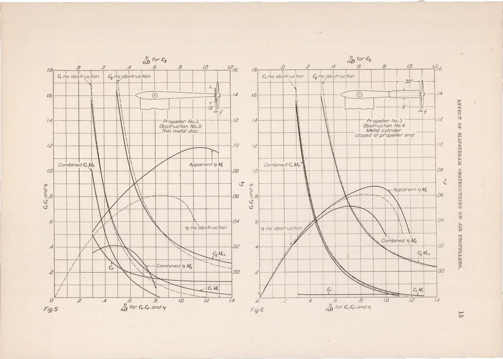 An illustration from The Effect of Slipstream Obstructions on Air Propellers, 1924, leaf 16