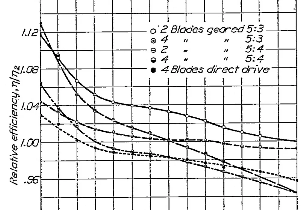 An illustration from Relative efficiency of direct and geared drive propellers, 1924, leaf 6