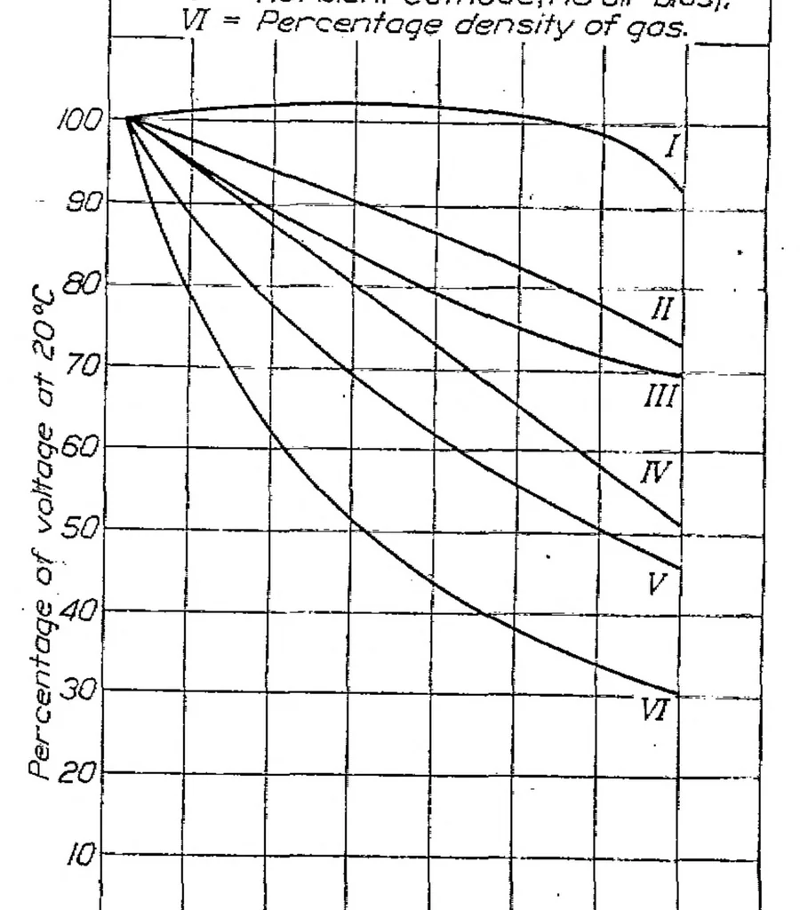 An illustration from The effect of electrode temperature on the sparking voltage of short spark gaps, 1924, leaf 5