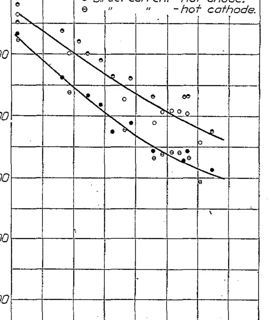 An illustration from The effect of electrode temperature on the sparking voltage of short spark gaps, 1924, leaf 5