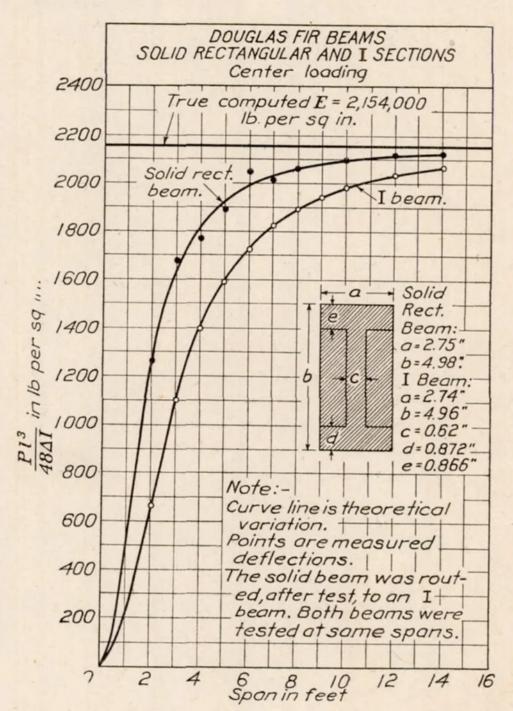 An illustration from The Influence of the Form of a Wooden Beam on Its Stiffness and Strength I : Deflection of Beams with Special Reference to Shear Deformations, 1924, leaf 10
