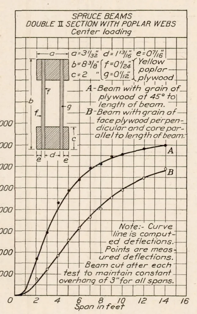 An illustration from The Influence of the Form of a Wooden Beam on Its Stiffness and Strength I : Deflection of Beams with Special Reference to Shear Deformations, 1924, leaf 16