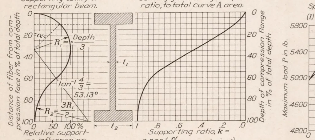 An illustration from The Influence of the Form of a Wooden Beam on Its Stiffness and Strength II : Form Factors of Beams Subjected to Transverse Loading Only, 1924, leaf 10