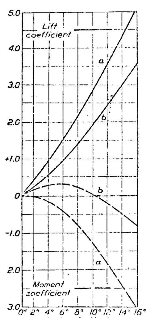 An illustration from The Aerodynamic Forces on Airship Hulls, 1924, leaf 16