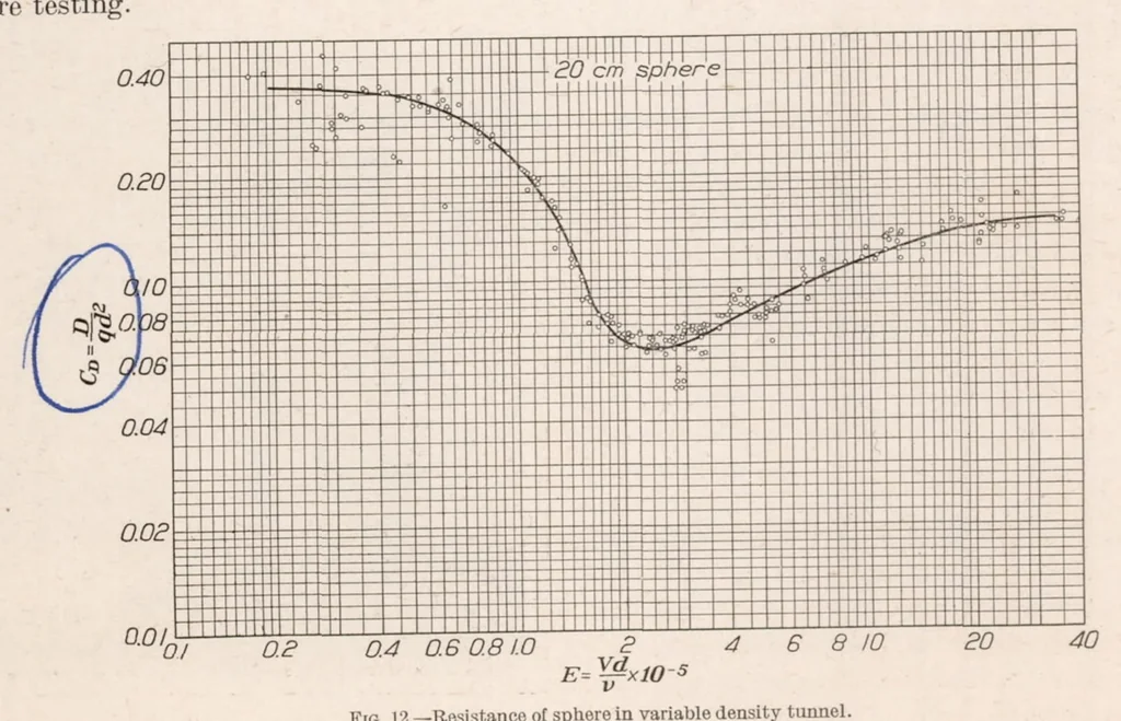 An illustration from The Resistance of Spheres in Wind Tunnels and In Air, 1924, leaf 12