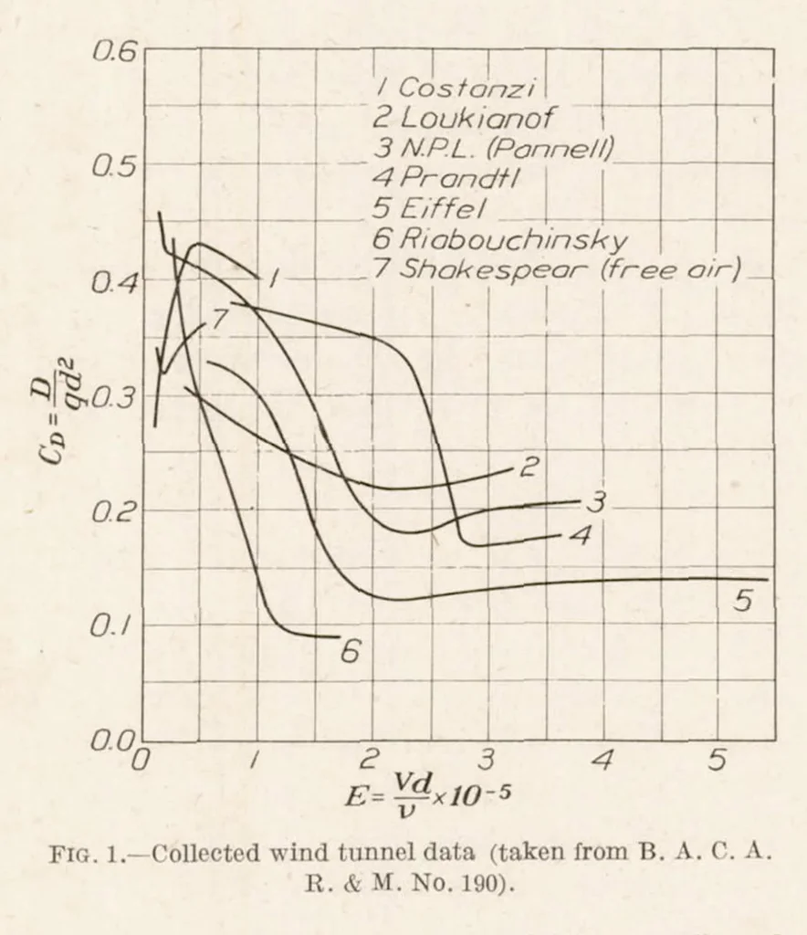 An illustration from The Resistance of Spheres in Wind Tunnels and In Air, 1924, leaf 5