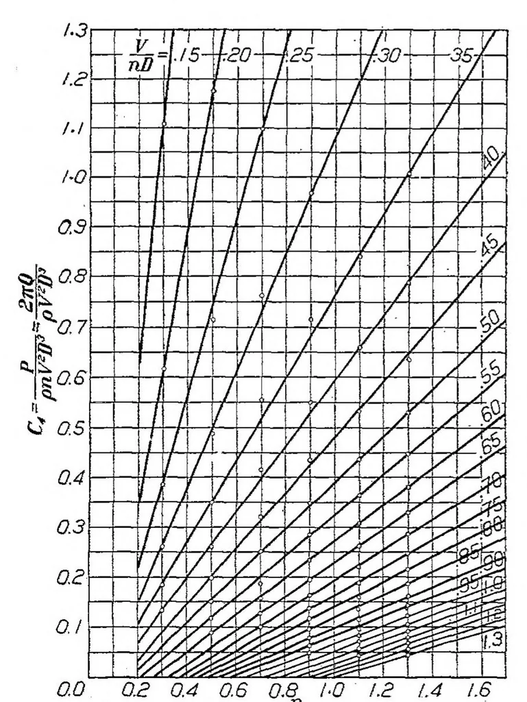 An illustration from The application of propeller test data to design and performance calculations, 1925, leaf 5