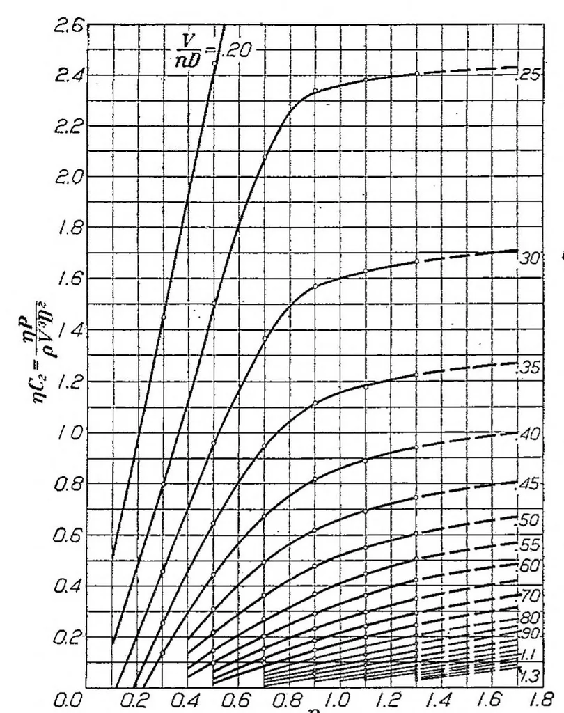 An illustration from The application of propeller test data to design and performance calculations, 1925, leaf 7