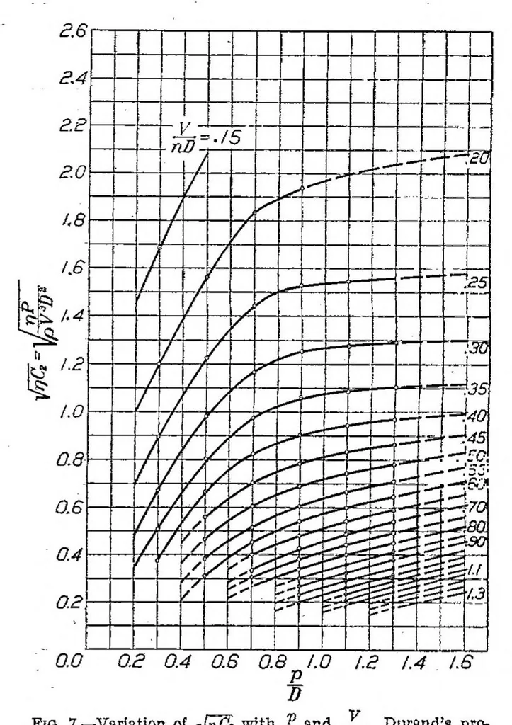 An illustration from The application of propeller test data to design and performance calculations, 1925, leaf 7