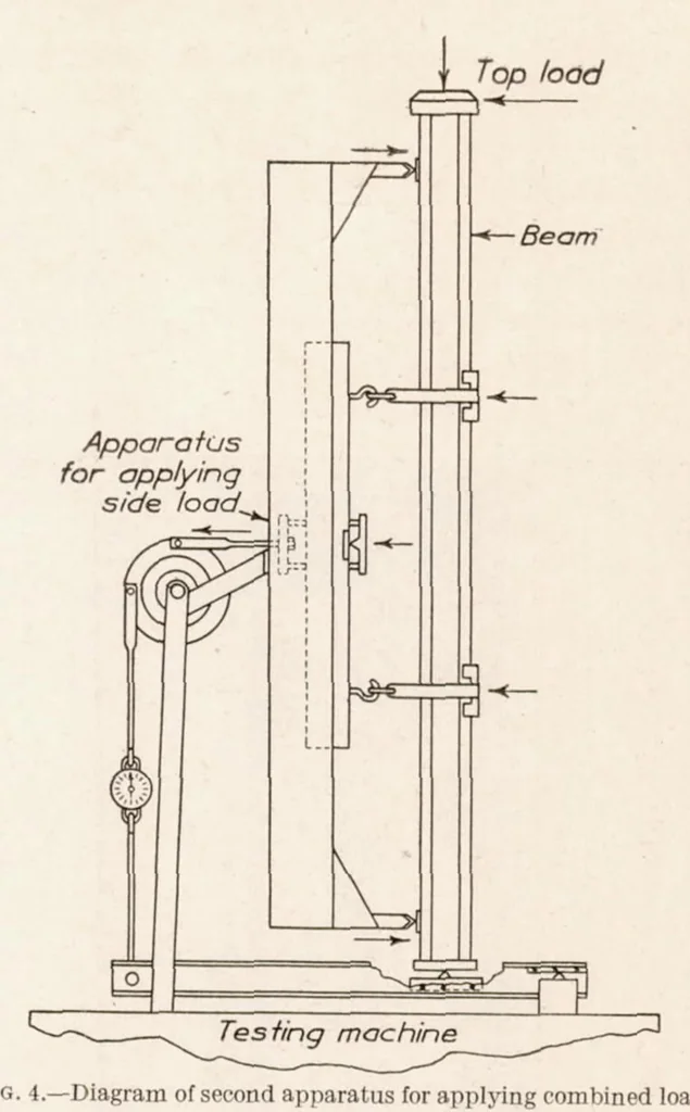 An illustration from The Influence of the Form of a Wooden Beam on Its Stiffness and Strength III : Stresses in Wood Members Subjected to Combined Column and Beam Action, 1925, leaf 7