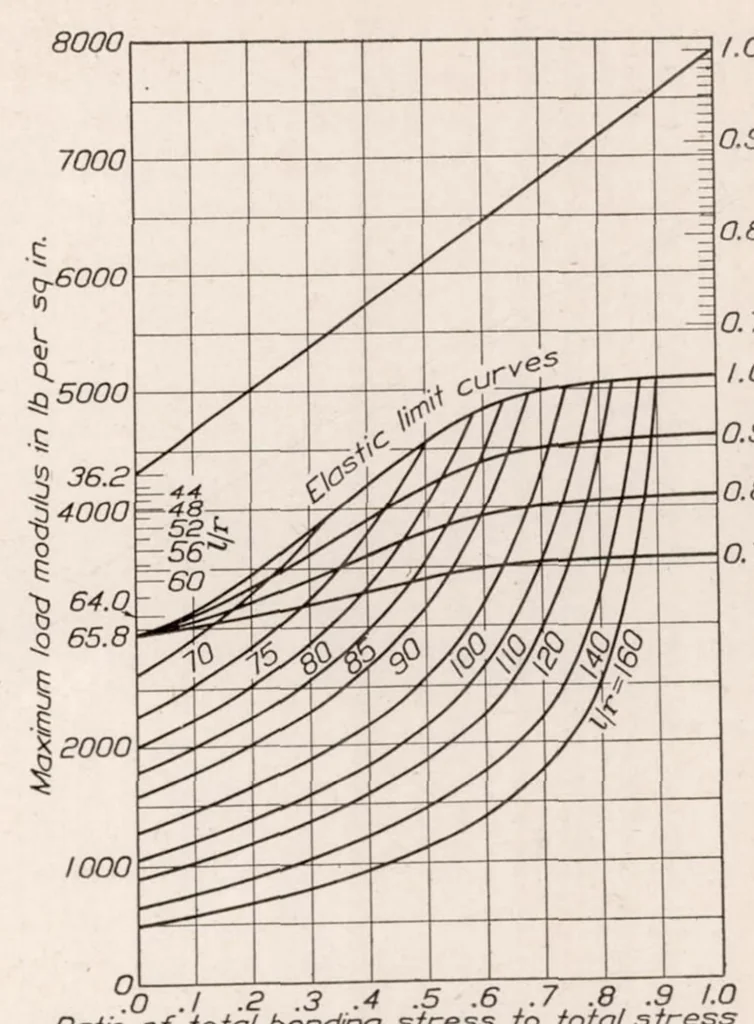 An illustration from The Influence of the Form of a Wooden Beam on Its Stiffness and Strength III : Stresses in Wood Members Subjected to Combined Column and Beam Action, 1925, leaf 8