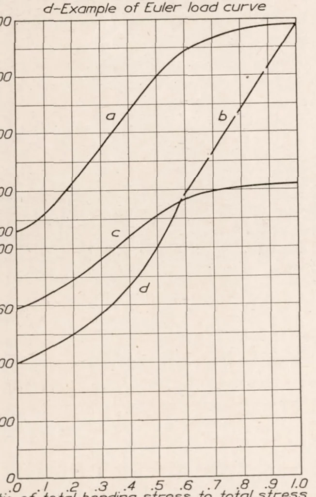 An illustration from The Influence of the Form of a Wooden Beam on Its Stiffness and Strength III : Stresses in Wood Members Subjected to Combined Column and Beam Action, 1925, leaf 8