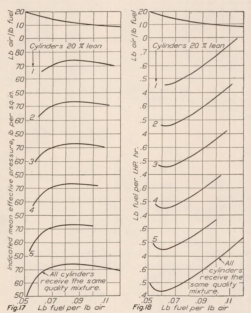 An illustration from Relation of Fuel-Air Ratio to Engine Performance, 1925, leaf 14