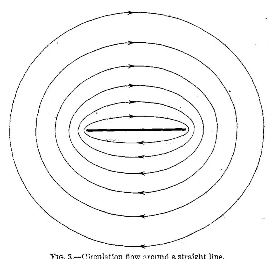 An illustration from Elements of the Wing Section Theory and of the Wing Theory, 1925, leaf 9