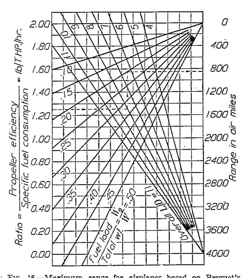 An illustration from Charts for graphical estimation of airplane performance, 1925, leaf 10