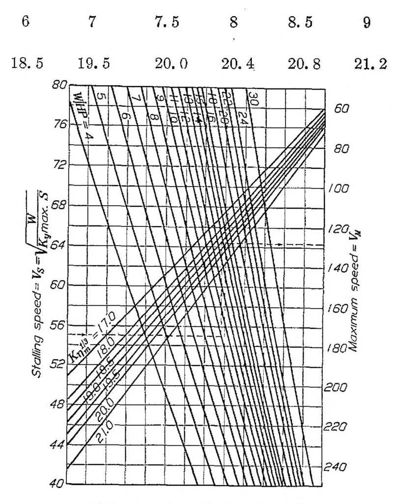 An illustration from Charts for graphical estimation of airplane performance, 1925, leaf 5