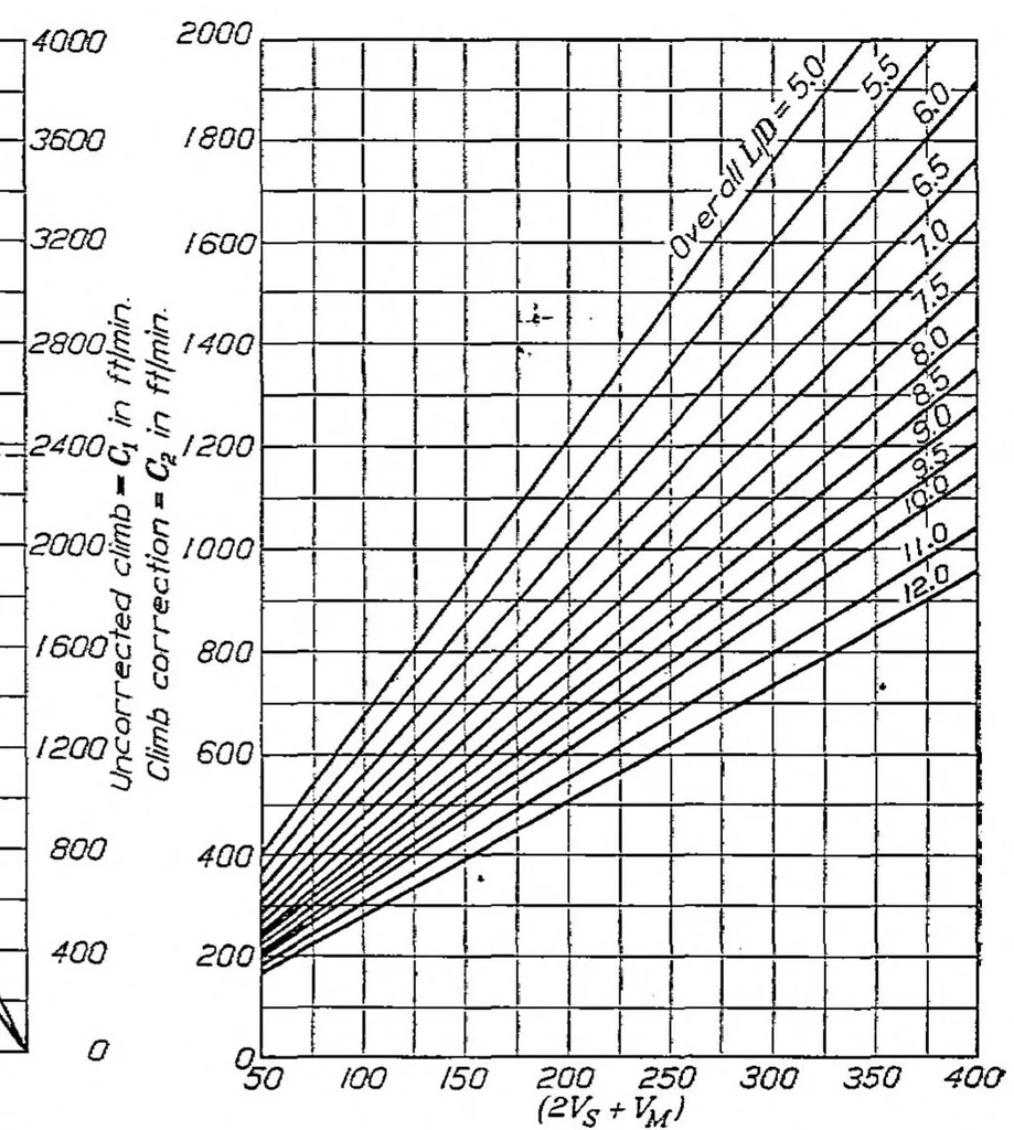 An illustration from Charts for graphical estimation of airplane performance, 1925, leaf 6