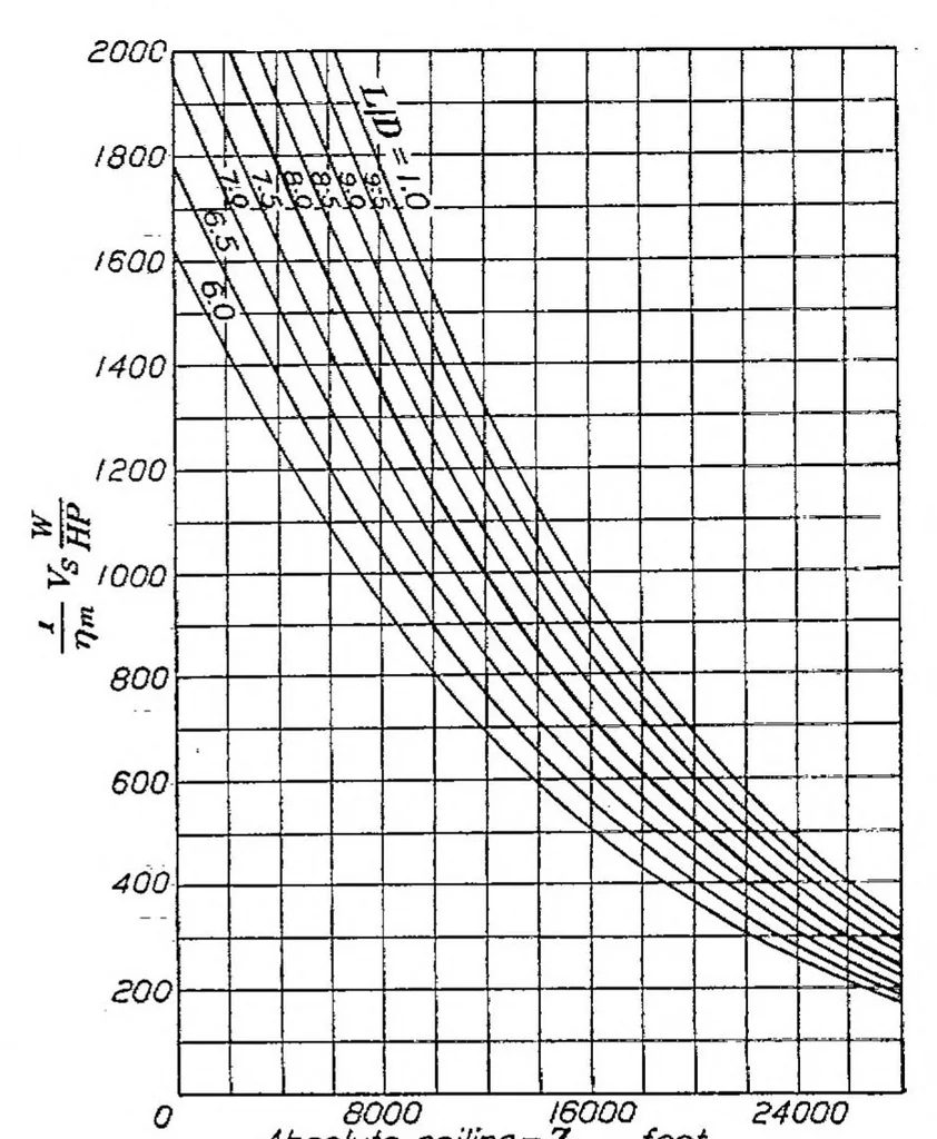 An illustration from Charts for graphical estimation of airplane performance, 1925, leaf 7