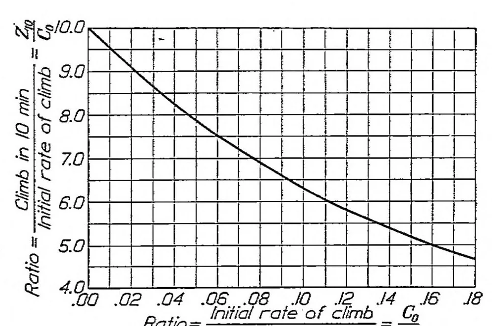 An illustration from Charts for graphical estimation of airplane performance, 1925, leaf 8