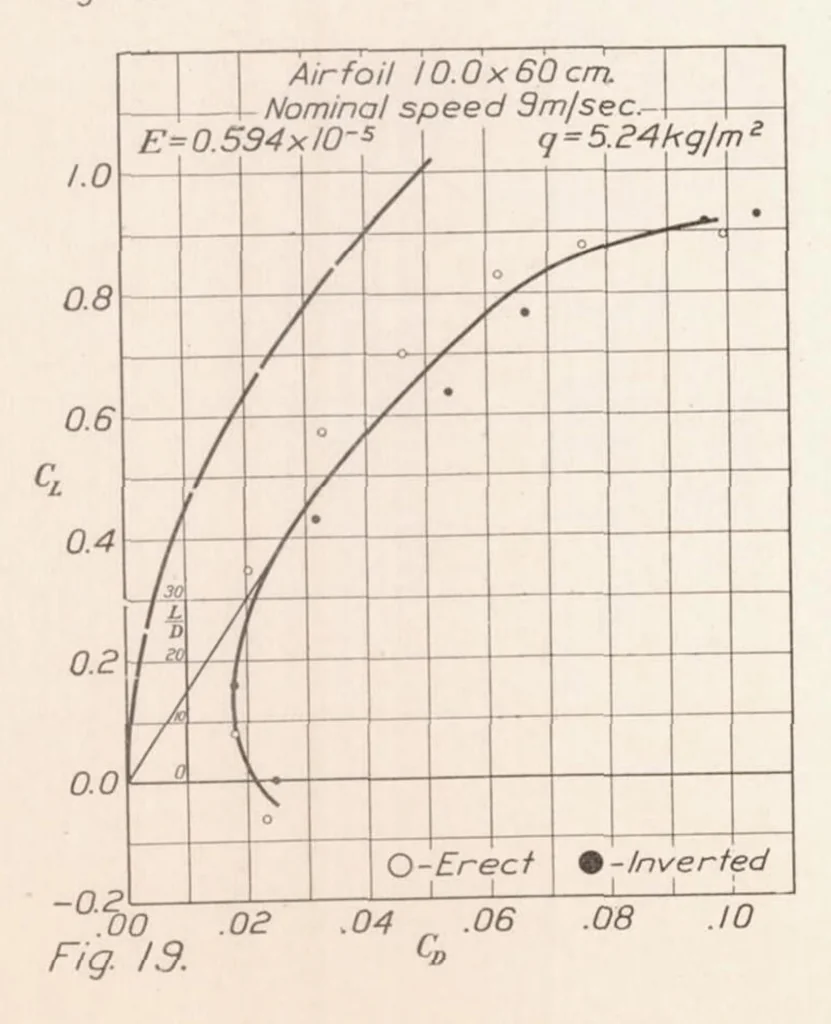 An illustration from Standardization Tests of NACA No. 1 Wind Tunnel, 1925, leaf 13